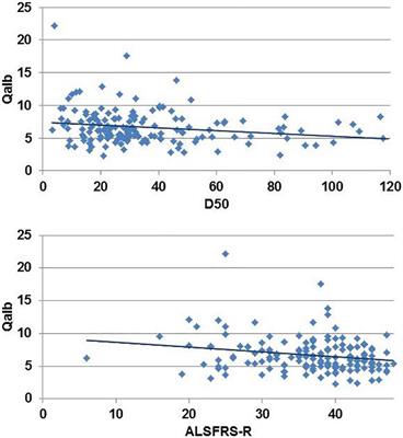 Blood–Brain Barrier Disruption Is Not Associated With Disease Aggressiveness in Amyotrophic Lateral Sclerosis